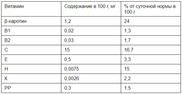 Table with the content of nutrients in persimmons