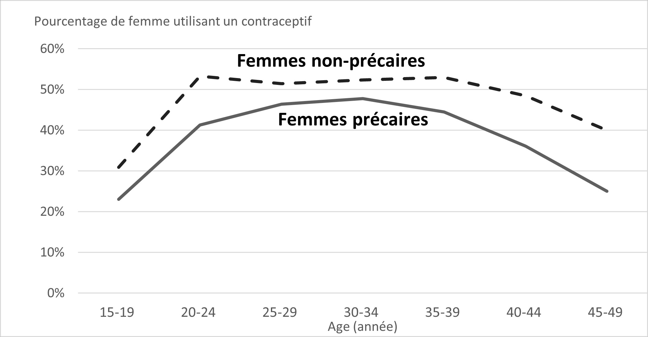   Use of contraceptives reimbursed by precarious women and non-precarious women